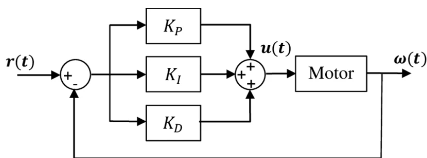 Arduino DC motor PID controller block diagram